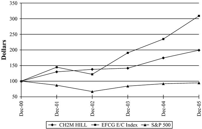 PERFORMANCE GRAPH